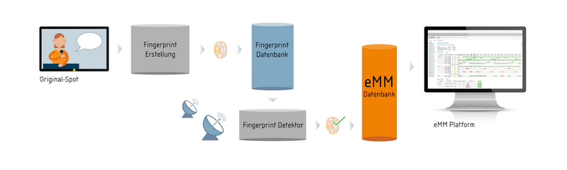 Der Original-Spot wird in einen Fingerprint umgewandelt, der dann innerhalb der Medienlandschaft aufgespürt werden kann. Die Treffer sind sofort in der eMM Online Plattform ersichtlich.