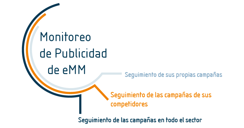 eMM ofrece el monitoreo de campañas publicitarias para sus propios anuncios, los de la competencia y en todos los sectores.